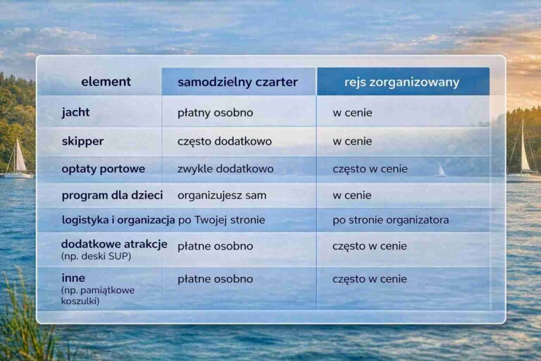 Tabela przedstawiająca co zawiera cena rejsu zorganizowanego i samodzielnego na Mazurach